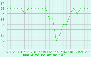 Courbe de l'humidit relative pour Valence d'Agen (82)