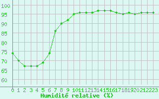 Courbe de l'humidit relative pour Deauville (14)