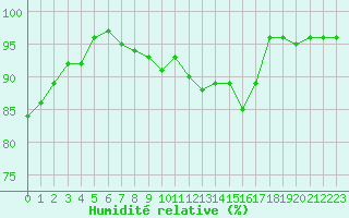 Courbe de l'humidit relative pour Rennes (35)