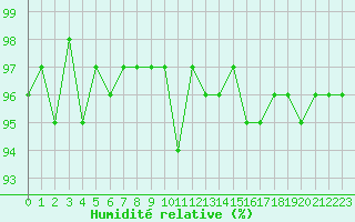 Courbe de l'humidit relative pour Bannay (18)