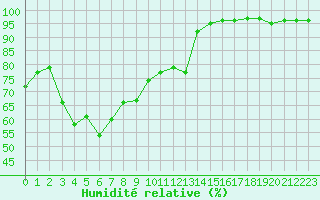 Courbe de l'humidit relative pour Salon-de-Provence (13)