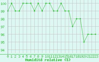 Courbe de l'humidit relative pour High Wicombe Hqstc