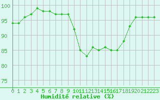 Courbe de l'humidit relative pour Estres-la-Campagne (14)