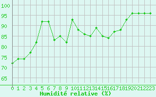 Courbe de l'humidit relative pour Elblag