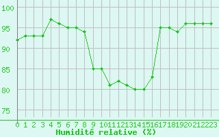 Courbe de l'humidit relative pour Warth