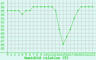 Courbe de l'humidit relative pour Millau (12)