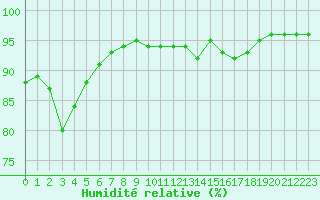 Courbe de l'humidit relative pour Dunkerque (59)