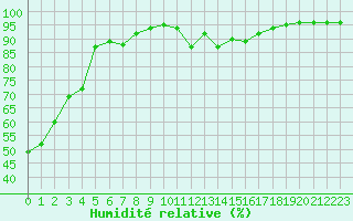 Courbe de l'humidit relative pour Guret Grancher (23)