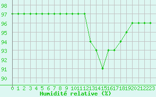 Courbe de l'humidit relative pour Mont-Rigi (Be)