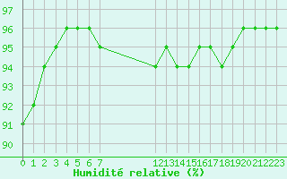 Courbe de l'humidit relative pour 