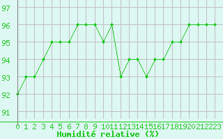 Courbe de l'humidit relative pour Angliers (17)