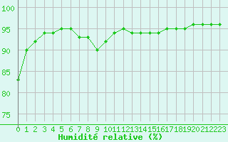 Courbe de l'humidit relative pour Luxeuil (70)