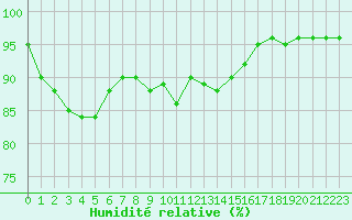Courbe de l'humidit relative pour Ljungby