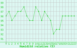 Courbe de l'humidit relative pour Bonnecombe - Les Salces (48)