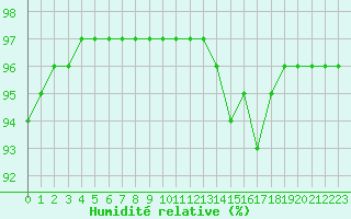 Courbe de l'humidit relative pour Quimper (29)