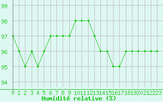 Courbe de l'humidit relative pour Saint-Philbert-sur-Risle (27)