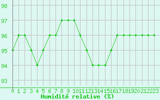 Courbe de l'humidit relative pour Bridel (Lu)