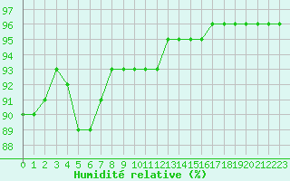 Courbe de l'humidit relative pour Mont-de-Marsan (40)