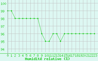 Courbe de l'humidit relative pour Bridel (Lu)