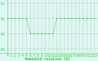 Courbe de l'humidit relative pour Evreux (27)