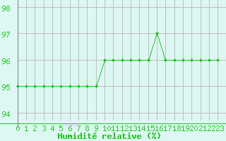 Courbe de l'humidit relative pour Neuhaus A. R.