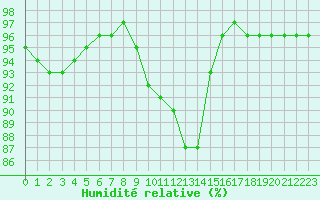 Courbe de l'humidit relative pour Lanvoc (29)