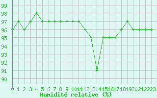 Courbe de l'humidit relative pour Laqueuille (63)