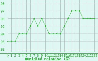 Courbe de l'humidit relative pour Saint-Amans (48)