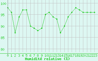 Courbe de l'humidit relative pour Kotka Haapasaari