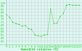 Courbe de l'humidit relative pour Kittila Lompolonvuoma