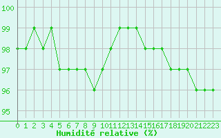 Courbe de l'humidit relative pour Corny-sur-Moselle (57)