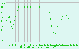 Courbe de l'humidit relative pour Cardinham