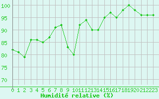 Courbe de l'humidit relative pour Ouessant (29)