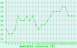 Courbe de l'humidit relative pour Sotkami Kuolaniemi