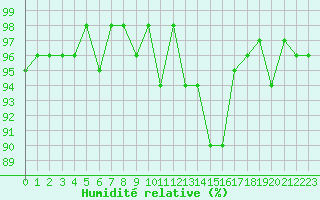 Courbe de l'humidit relative pour Valleroy (54)