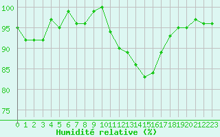 Courbe de l'humidit relative pour Saclas (91)