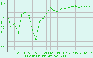 Courbe de l'humidit relative pour Carpentras (84)