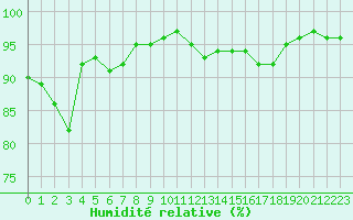 Courbe de l'humidit relative pour Lanvoc (29)