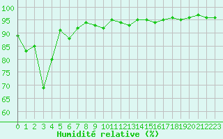 Courbe de l'humidit relative pour Figari (2A)