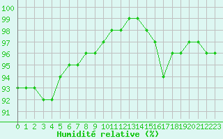 Courbe de l'humidit relative pour Chamonix-Mont-Blanc (74)