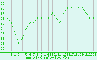 Courbe de l'humidit relative pour Boulogne (62)