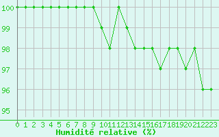 Courbe de l'humidit relative pour Laval (53)
