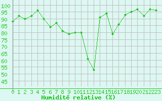 Courbe de l'humidit relative pour La Brvine (Sw)