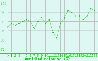 Courbe de l'humidit relative pour Sauteyrargues (34)