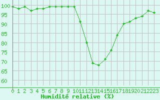 Courbe de l'humidit relative pour Ripoll