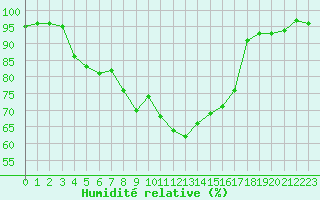 Courbe de l'humidit relative pour Wiesenburg