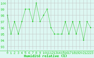Courbe de l'humidit relative pour Renwez (08)