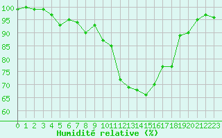 Courbe de l'humidit relative pour Beitem (Be)