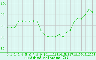 Courbe de l'humidit relative pour Hel