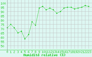Courbe de l'humidit relative pour Altenrhein